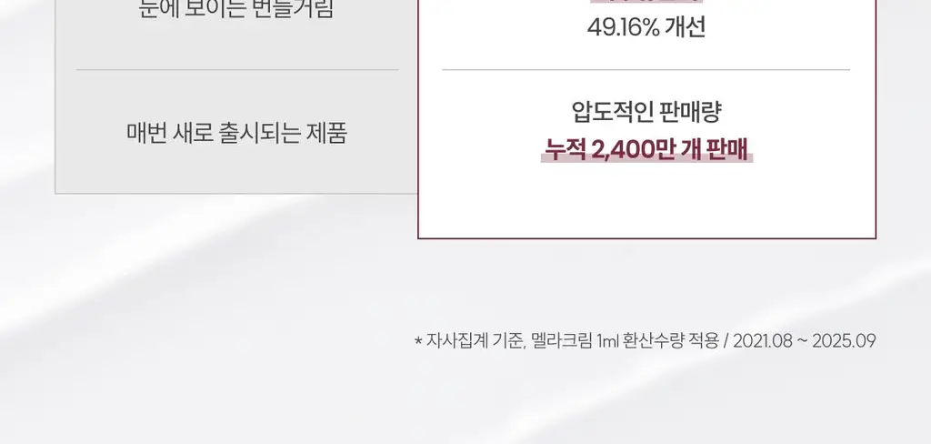 [광채/기미] 코페르 큐리페어 멜라크림 21ml 기획(+4ml) 상세페이지 35